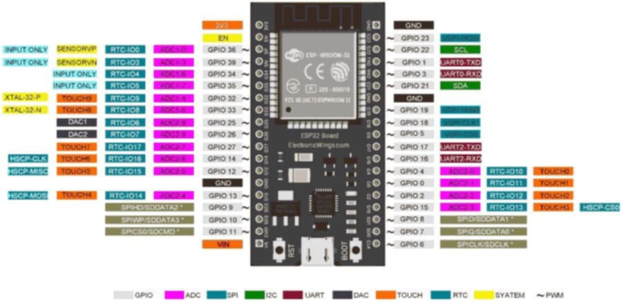 esp32 pinoutput